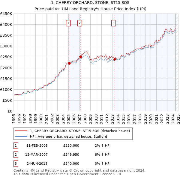 1, CHERRY ORCHARD, STONE, ST15 8QS: Price paid vs HM Land Registry's House Price Index