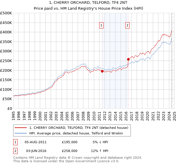 1, CHERRY ORCHARD, TELFORD, TF4 2NT: Price paid vs HM Land Registry's House Price Index