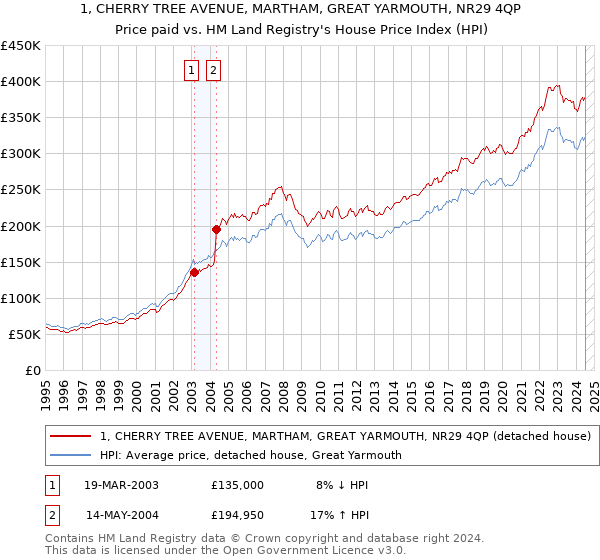 1, CHERRY TREE AVENUE, MARTHAM, GREAT YARMOUTH, NR29 4QP: Price paid vs HM Land Registry's House Price Index