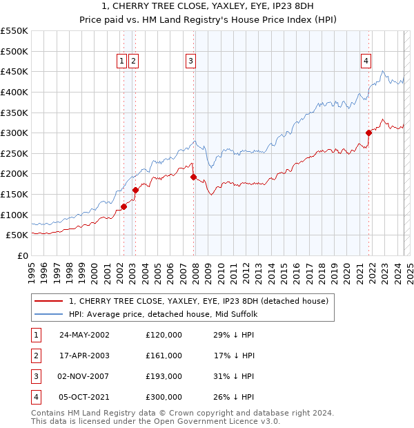 1, CHERRY TREE CLOSE, YAXLEY, EYE, IP23 8DH: Price paid vs HM Land Registry's House Price Index