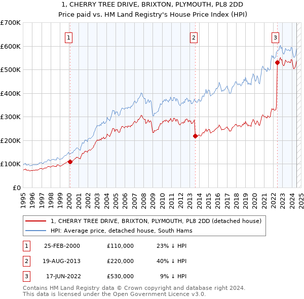 1, CHERRY TREE DRIVE, BRIXTON, PLYMOUTH, PL8 2DD: Price paid vs HM Land Registry's House Price Index