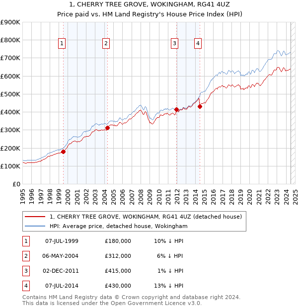 1, CHERRY TREE GROVE, WOKINGHAM, RG41 4UZ: Price paid vs HM Land Registry's House Price Index