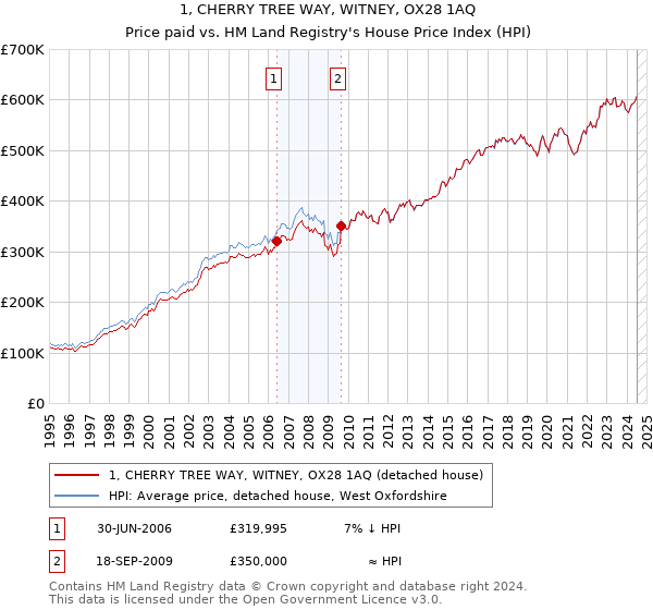 1, CHERRY TREE WAY, WITNEY, OX28 1AQ: Price paid vs HM Land Registry's House Price Index