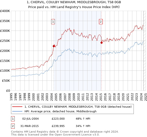 1, CHERVIL, COULBY NEWHAM, MIDDLESBROUGH, TS8 0GB: Price paid vs HM Land Registry's House Price Index