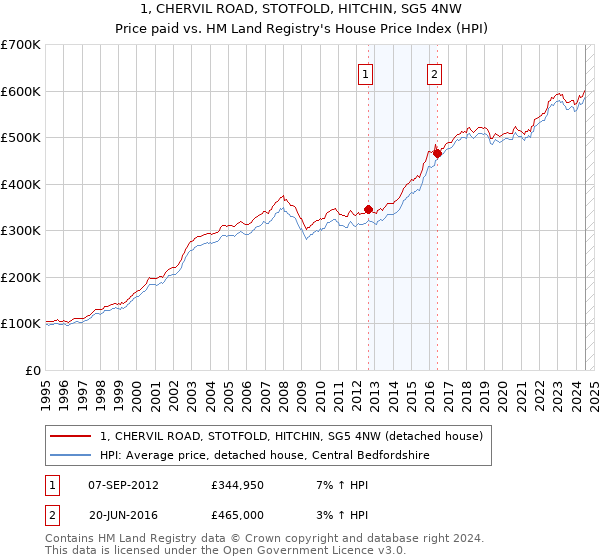 1, CHERVIL ROAD, STOTFOLD, HITCHIN, SG5 4NW: Price paid vs HM Land Registry's House Price Index