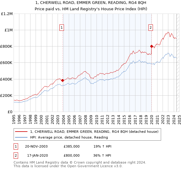 1, CHERWELL ROAD, EMMER GREEN, READING, RG4 8QH: Price paid vs HM Land Registry's House Price Index