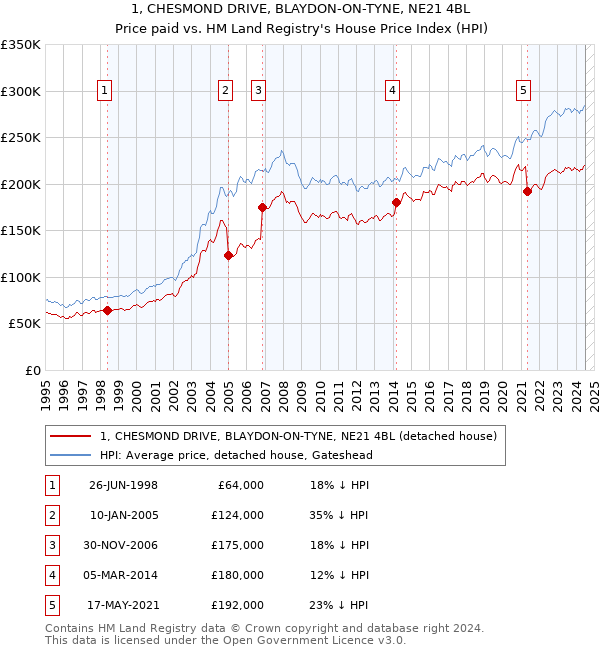 1, CHESMOND DRIVE, BLAYDON-ON-TYNE, NE21 4BL: Price paid vs HM Land Registry's House Price Index