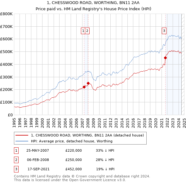 1, CHESSWOOD ROAD, WORTHING, BN11 2AA: Price paid vs HM Land Registry's House Price Index