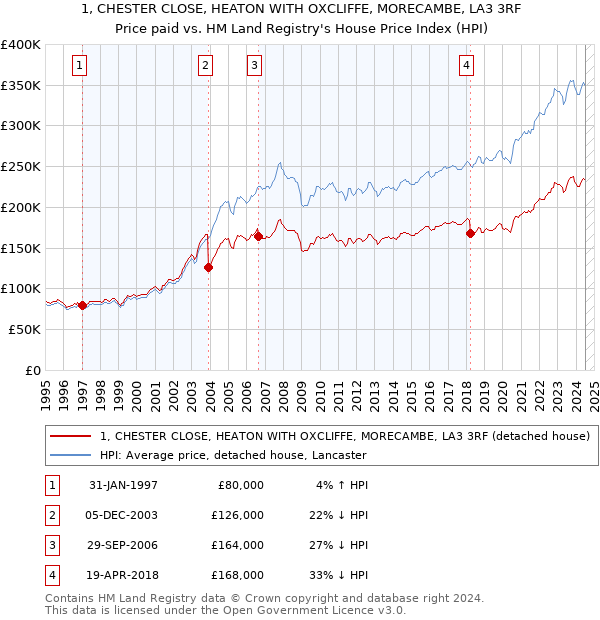 1, CHESTER CLOSE, HEATON WITH OXCLIFFE, MORECAMBE, LA3 3RF: Price paid vs HM Land Registry's House Price Index