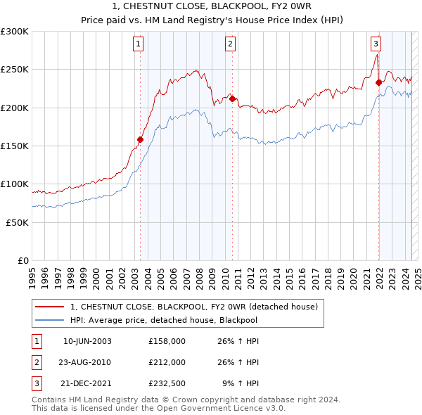 1, CHESTNUT CLOSE, BLACKPOOL, FY2 0WR: Price paid vs HM Land Registry's House Price Index