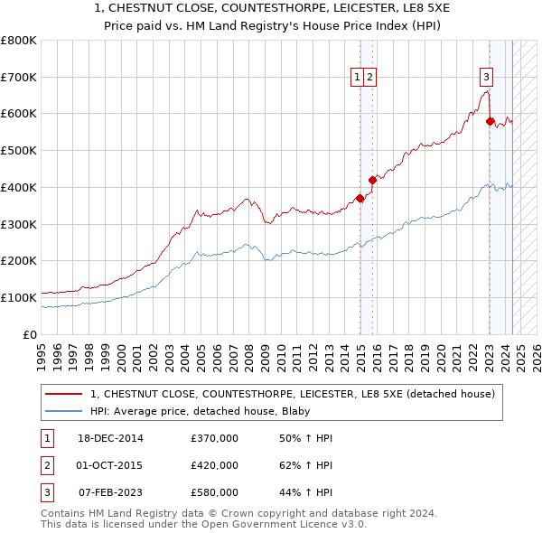 1, CHESTNUT CLOSE, COUNTESTHORPE, LEICESTER, LE8 5XE: Price paid vs HM Land Registry's House Price Index