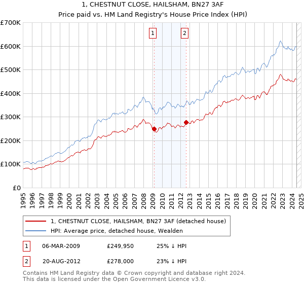 1, CHESTNUT CLOSE, HAILSHAM, BN27 3AF: Price paid vs HM Land Registry's House Price Index