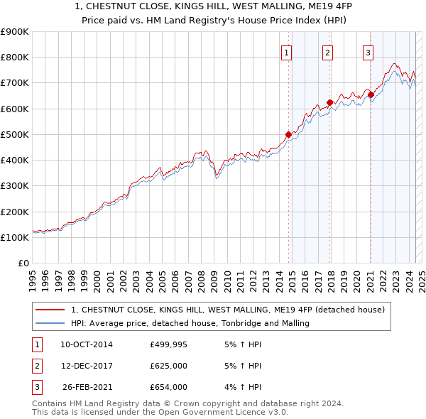 1, CHESTNUT CLOSE, KINGS HILL, WEST MALLING, ME19 4FP: Price paid vs HM Land Registry's House Price Index