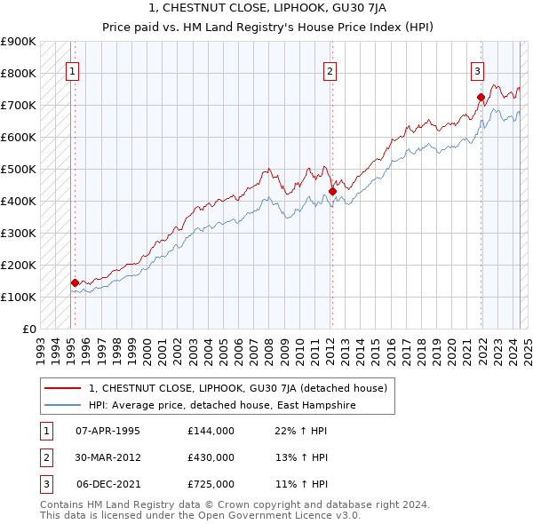 1, CHESTNUT CLOSE, LIPHOOK, GU30 7JA: Price paid vs HM Land Registry's House Price Index