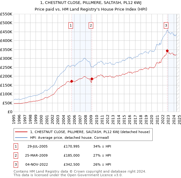 1, CHESTNUT CLOSE, PILLMERE, SALTASH, PL12 6WJ: Price paid vs HM Land Registry's House Price Index