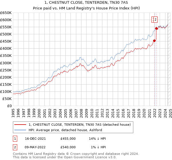 1, CHESTNUT CLOSE, TENTERDEN, TN30 7AS: Price paid vs HM Land Registry's House Price Index