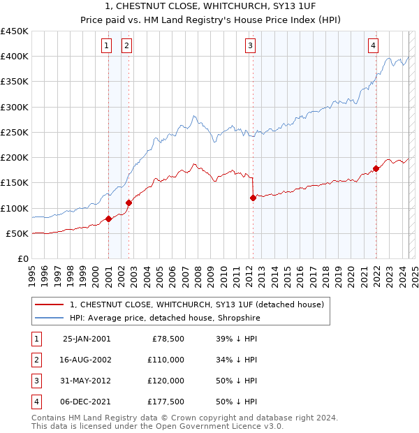 1, CHESTNUT CLOSE, WHITCHURCH, SY13 1UF: Price paid vs HM Land Registry's House Price Index