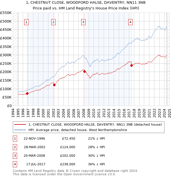 1, CHESTNUT CLOSE, WOODFORD HALSE, DAVENTRY, NN11 3NB: Price paid vs HM Land Registry's House Price Index