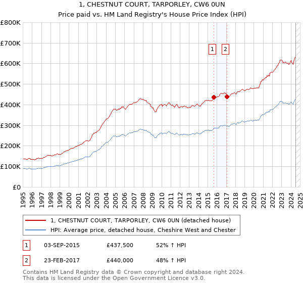 1, CHESTNUT COURT, TARPORLEY, CW6 0UN: Price paid vs HM Land Registry's House Price Index