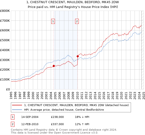 1, CHESTNUT CRESCENT, MAULDEN, BEDFORD, MK45 2DW: Price paid vs HM Land Registry's House Price Index