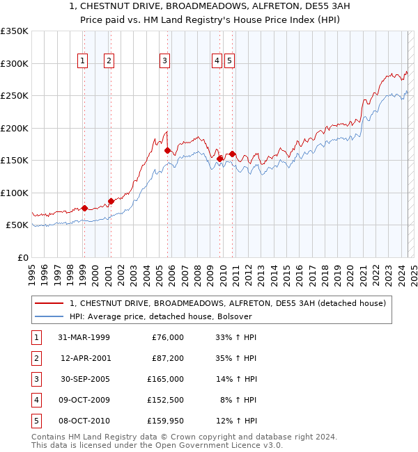 1, CHESTNUT DRIVE, BROADMEADOWS, ALFRETON, DE55 3AH: Price paid vs HM Land Registry's House Price Index