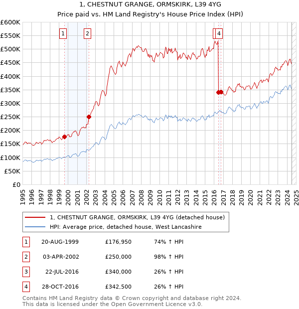 1, CHESTNUT GRANGE, ORMSKIRK, L39 4YG: Price paid vs HM Land Registry's House Price Index