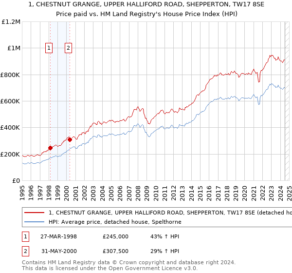 1, CHESTNUT GRANGE, UPPER HALLIFORD ROAD, SHEPPERTON, TW17 8SE: Price paid vs HM Land Registry's House Price Index