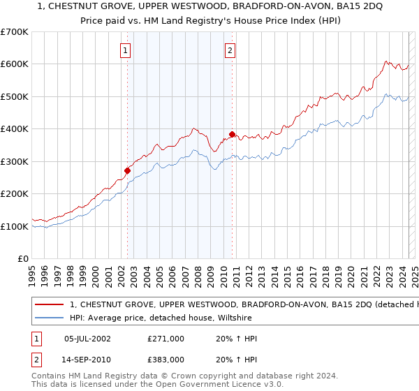 1, CHESTNUT GROVE, UPPER WESTWOOD, BRADFORD-ON-AVON, BA15 2DQ: Price paid vs HM Land Registry's House Price Index