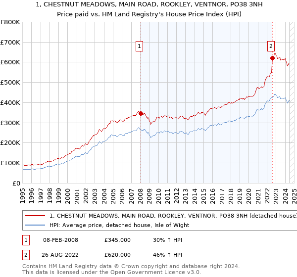 1, CHESTNUT MEADOWS, MAIN ROAD, ROOKLEY, VENTNOR, PO38 3NH: Price paid vs HM Land Registry's House Price Index