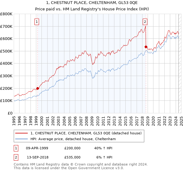 1, CHESTNUT PLACE, CHELTENHAM, GL53 0QE: Price paid vs HM Land Registry's House Price Index