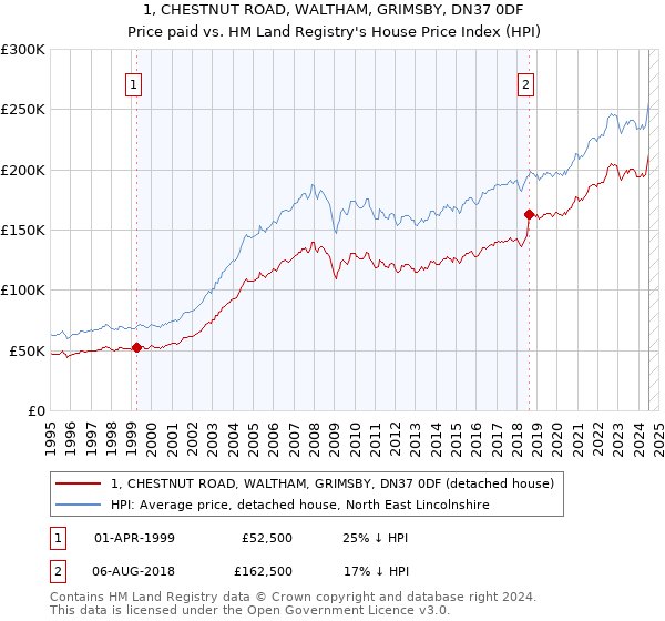 1, CHESTNUT ROAD, WALTHAM, GRIMSBY, DN37 0DF: Price paid vs HM Land Registry's House Price Index