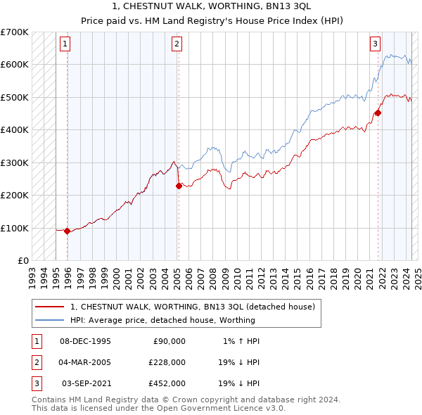 1, CHESTNUT WALK, WORTHING, BN13 3QL: Price paid vs HM Land Registry's House Price Index