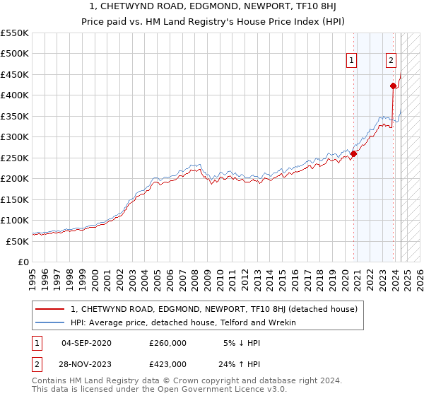 1, CHETWYND ROAD, EDGMOND, NEWPORT, TF10 8HJ: Price paid vs HM Land Registry's House Price Index