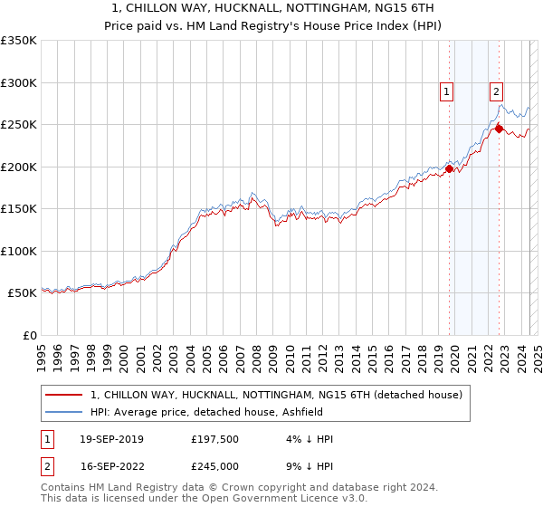 1, CHILLON WAY, HUCKNALL, NOTTINGHAM, NG15 6TH: Price paid vs HM Land Registry's House Price Index