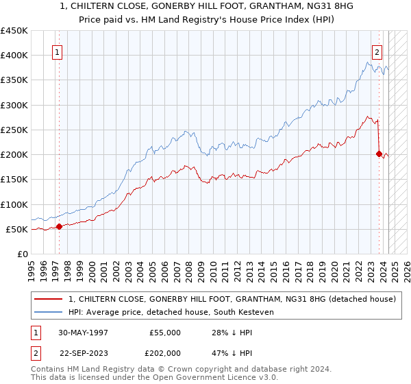 1, CHILTERN CLOSE, GONERBY HILL FOOT, GRANTHAM, NG31 8HG: Price paid vs HM Land Registry's House Price Index