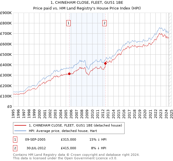 1, CHINEHAM CLOSE, FLEET, GU51 1BE: Price paid vs HM Land Registry's House Price Index