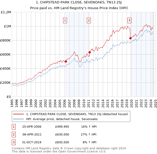 1, CHIPSTEAD PARK CLOSE, SEVENOAKS, TN13 2SJ: Price paid vs HM Land Registry's House Price Index