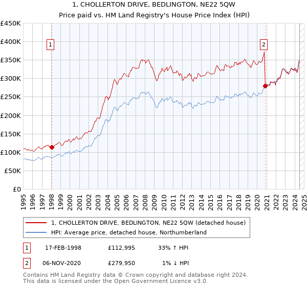 1, CHOLLERTON DRIVE, BEDLINGTON, NE22 5QW: Price paid vs HM Land Registry's House Price Index