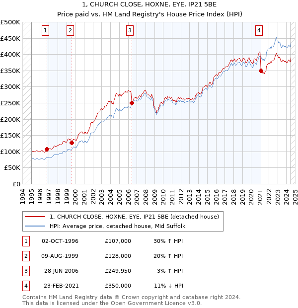 1, CHURCH CLOSE, HOXNE, EYE, IP21 5BE: Price paid vs HM Land Registry's House Price Index