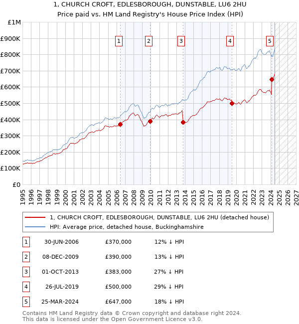 1, CHURCH CROFT, EDLESBOROUGH, DUNSTABLE, LU6 2HU: Price paid vs HM Land Registry's House Price Index