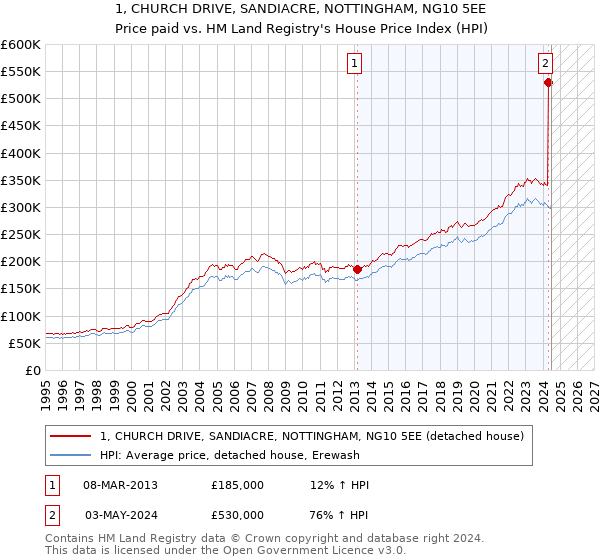 1, CHURCH DRIVE, SANDIACRE, NOTTINGHAM, NG10 5EE: Price paid vs HM Land Registry's House Price Index