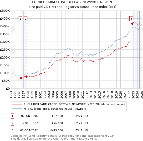 1, CHURCH FARM CLOSE, BETTWS, NEWPORT, NP20 7HL: Price paid vs HM Land Registry's House Price Index