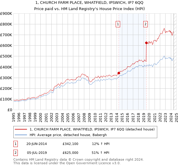 1, CHURCH FARM PLACE, WHATFIELD, IPSWICH, IP7 6QQ: Price paid vs HM Land Registry's House Price Index