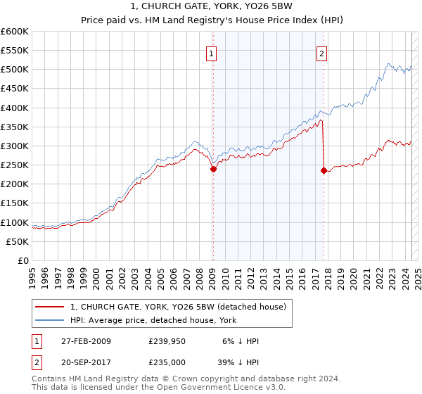 1, CHURCH GATE, YORK, YO26 5BW: Price paid vs HM Land Registry's House Price Index