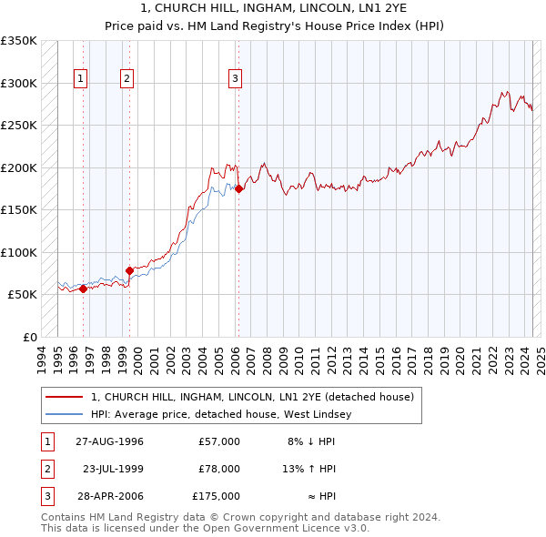 1, CHURCH HILL, INGHAM, LINCOLN, LN1 2YE: Price paid vs HM Land Registry's House Price Index