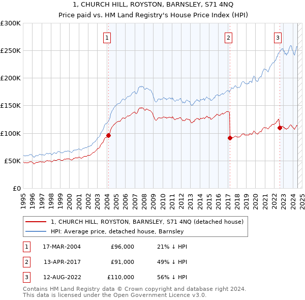 1, CHURCH HILL, ROYSTON, BARNSLEY, S71 4NQ: Price paid vs HM Land Registry's House Price Index