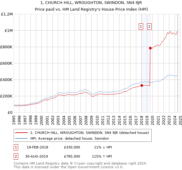 1, CHURCH HILL, WROUGHTON, SWINDON, SN4 9JR: Price paid vs HM Land Registry's House Price Index