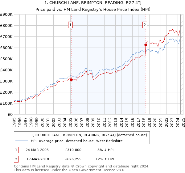 1, CHURCH LANE, BRIMPTON, READING, RG7 4TJ: Price paid vs HM Land Registry's House Price Index