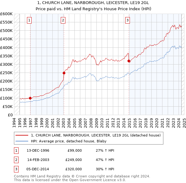 1, CHURCH LANE, NARBOROUGH, LEICESTER, LE19 2GL: Price paid vs HM Land Registry's House Price Index