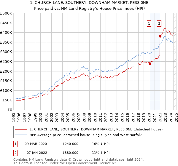 1, CHURCH LANE, SOUTHERY, DOWNHAM MARKET, PE38 0NE: Price paid vs HM Land Registry's House Price Index